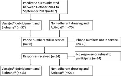 No statistically significant difference in long term scarring outcomes of pediatric burns patients treated surgically vs. those treated conservatively